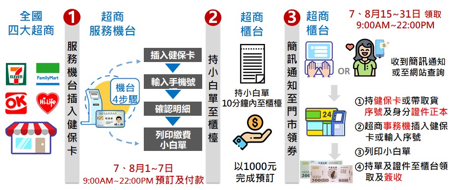 「振興三倍券」今起開放預訂及綁定 預訂期間增為兩次並公開可適用的電商名單 - 電腦王阿達