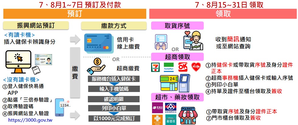 「振興三倍券」今起開放預訂及綁定 預訂期間增為兩次並公開可適用的電商名單 - 電腦王阿達