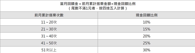 北捷推出「常客優惠感恩回饋」「臺北捷運GO」綁定票證有機會抽中Switch - 電腦王阿達