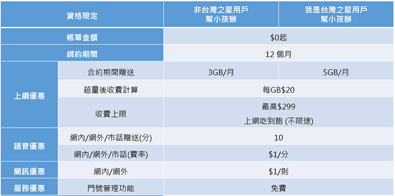 台灣之星 U15 暑期限定資費來囉！孩子門號 0 月租，每月免費送 10 分鐘通話與 5GB 上網流量 - 電腦王阿達