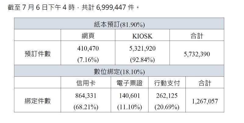 紙本振興三倍券 郵局領取採單雙號分流且一人最多可領五份 - 電腦王阿達