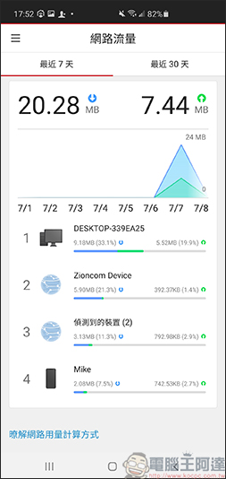 趨勢科技智慧網安管家，讓您掌控所有連線裝置，全天候防護大小智慧電器的隱私安全 - 電腦王阿達