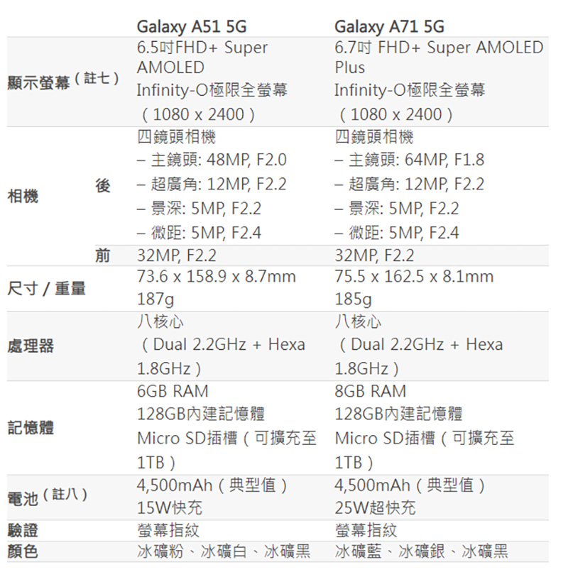 Samsung 中階 Galaxy A51 5G、Galaxy A71 5G 在台上市，入主 5G 更輕鬆 - 電腦王阿達