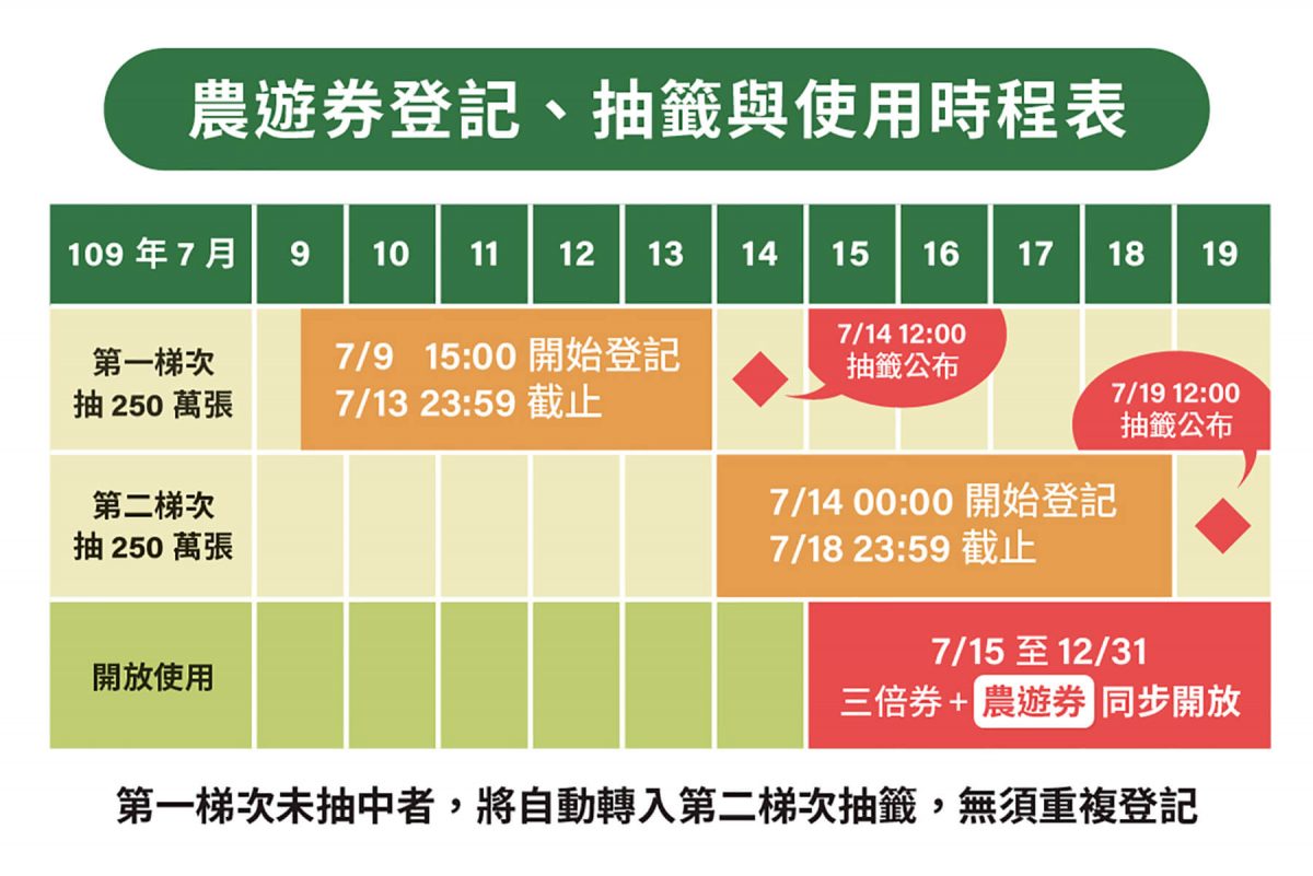 限量快搶，政府農業旅遊卷你去玩樂，政府幫你輔助250元，全家都能申請喔 - 電腦王阿達