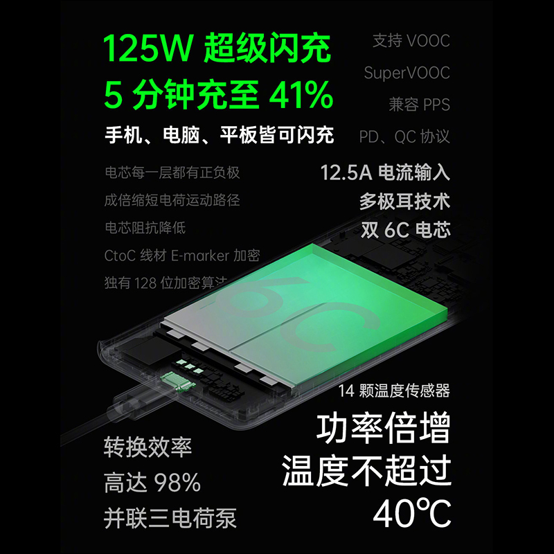 OPPO 發表 125W SuperVOOC 超級閃充：充電 5 分鐘至 41%！多款超級閃充配件同步登場！（同場加映：realme 125W UltraDart 超級閃充） - 電腦王阿達