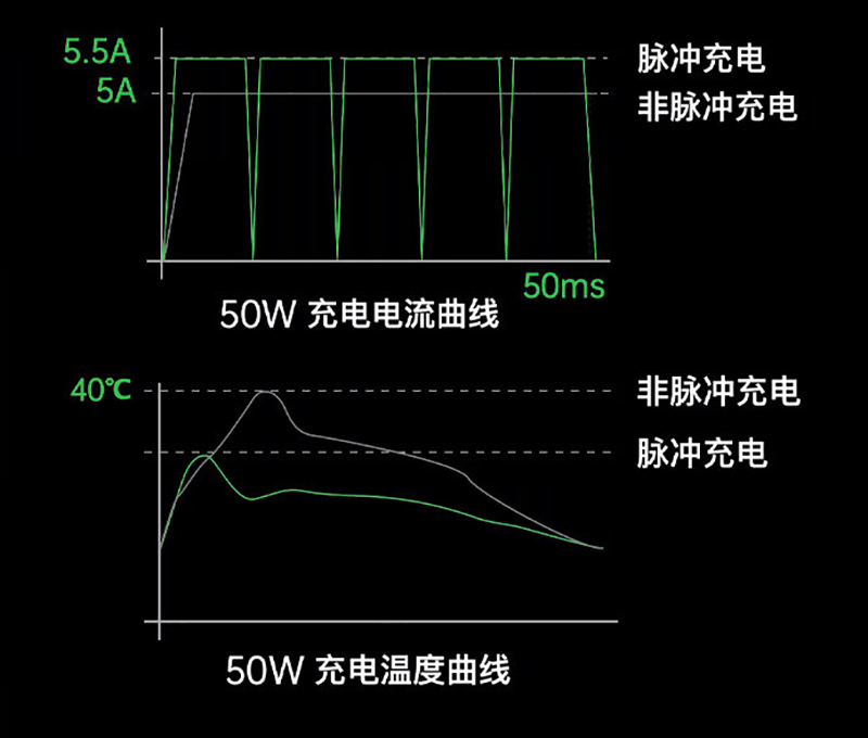 OPPO 發表 125W SuperVOOC 超級閃充：充電 5 分鐘至 41%！多款超級閃充配件同步登場！（同場加映：realme 125W UltraDart 超級閃充） - 電腦王阿達