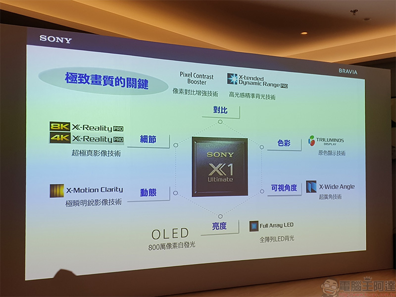 2020 新旗艦 Sony BRAVIA Z8H 在台登場，智慧 8K 超擬真畫質開啟繽紛新視代 - 電腦王阿達