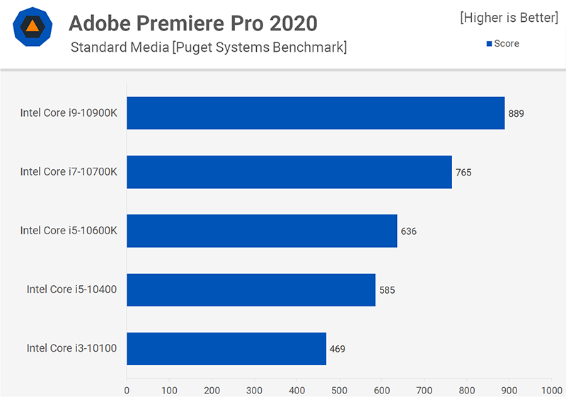 外媒實測 Intel 第十代 i3、i5、i7、i9 處理器，告訴你剪輯、繪圖、遊戲該怎麼挑 - 電腦王阿達