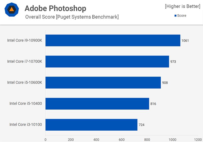 外媒實測 Intel 第十代 i3、i5、i7、i9 處理器，告訴你剪輯、繪圖、遊戲該怎麼挑 - 電腦王阿達