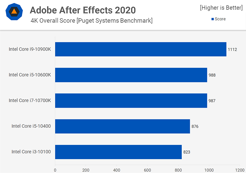 外媒實測 Intel 第十代 i3、i5、i7、i9 處理器，告訴你剪輯、繪圖、遊戲該怎麼挑 - 電腦王阿達