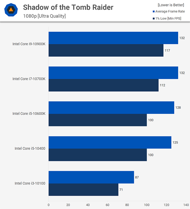 外媒實測 Intel 第十代 i3、i5、i7、i9 處理器，告訴你剪輯、繪圖、遊戲該怎麼挑 - 電腦王阿達