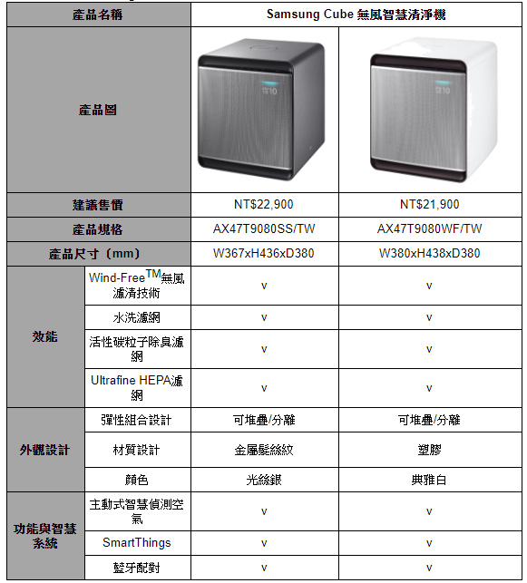 三星推出 2020 年全新家電系列，空氣清淨機、手持吸塵器與旗艦聯網冰箱，打造健康智慧生活 - 電腦王阿達