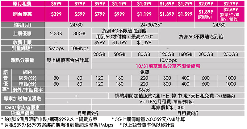 台灣之星 5G 開台月租 399 元起，多加 200 元還享 5G 不限速吃到飽 - 電腦王阿達