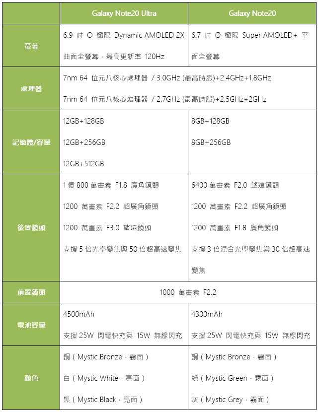 Samsung Galaxy Note20 系列正式發表，Galaxy Watch3、Galaxy Buds Live、Galaxy Tab S7/S7+ 與 Galaxy Z Fold2 同步公開 - 電腦王阿達