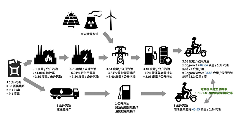 電動 vs 汽油機車能耗比一比：誰才「真的省」直接算給你看 - 電腦王阿達