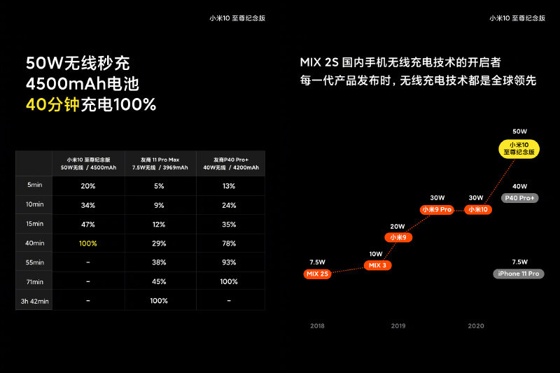 23分鐘充電100%！小米 10 至尊纪念版官方拆解，揭秘「120W 秒充技術」背後原理 - 電腦王阿達