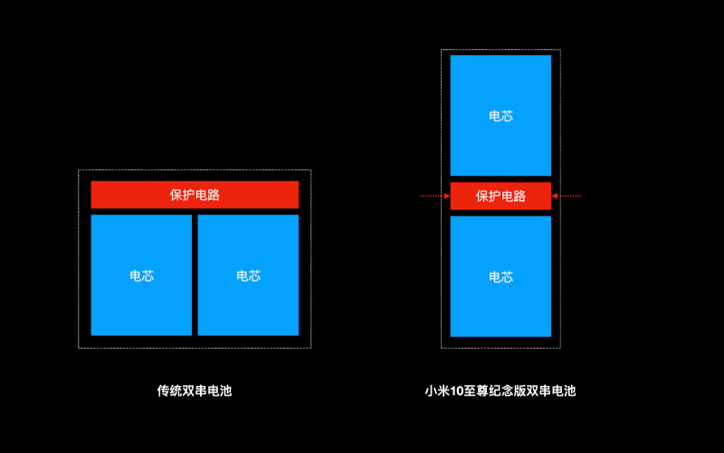 23分鐘充電100%！小米 10 至尊纪念版官方拆解，揭秘「120W 秒充技術」背後原理 - 電腦王阿達