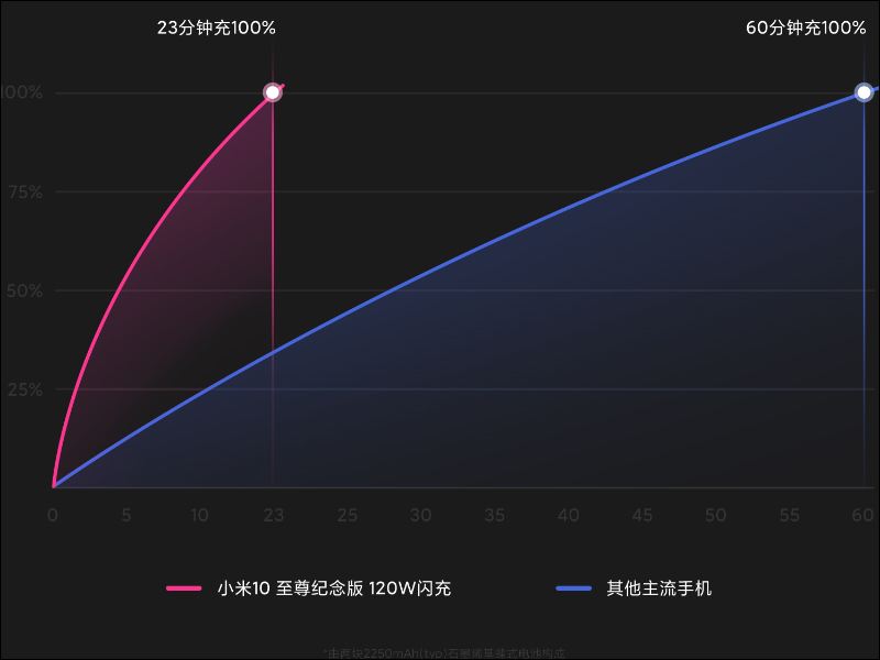 23分鐘充電100%！小米 10 至尊纪念版官方拆解，揭秘「120W 秒充技術」背後原理 - 電腦王阿達