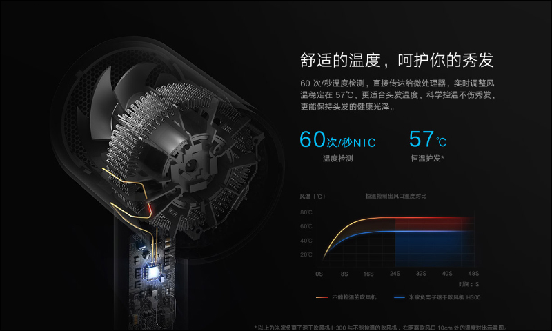 小米推出米家負離子速乾吹風機 H300 ：9.5cm短巧筒身、20m/s大風量 - 電腦王阿達