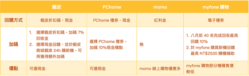 手機舊換新神器就是它！《手機醫生》新功能讓你 iPhone 12 搶回饋無痛換 - 電腦王阿達