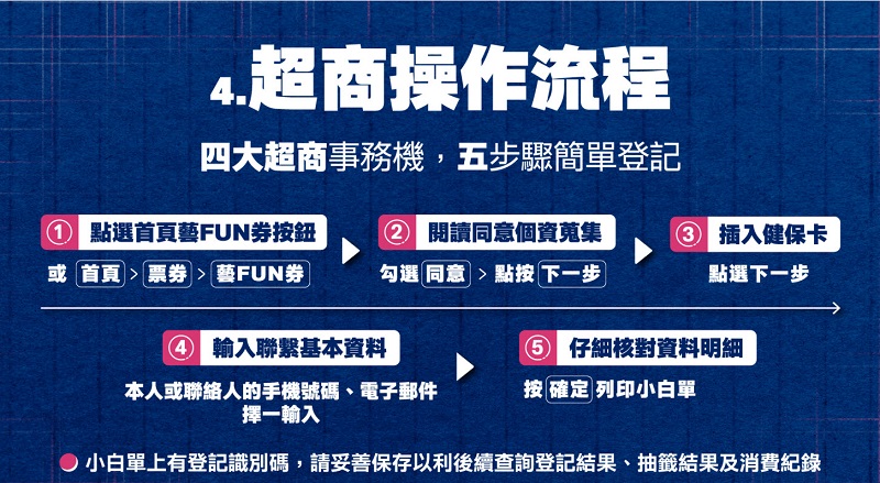 「紙本藝FUN券」將提供60萬個名額 8月31日起開放超商登記註冊 - 電腦王阿達