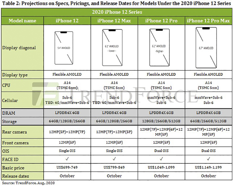 iPhone 12 全系列電池規格於認證單位「再」現蹤，仍在努力壓低漲幅？ - 電腦王阿達