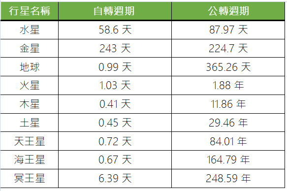 不想跟著地球時間變老！國外網站幫你計算在其他星球上的年齡 - 電腦王阿達