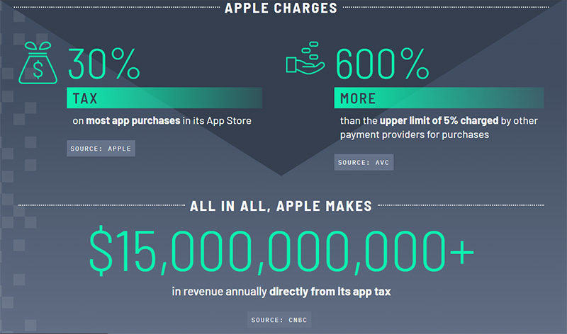 EPIC、Spotify 等公司成立應用程式公平聯盟，對抗 Apple 的 30% 抽成 - 電腦王阿達