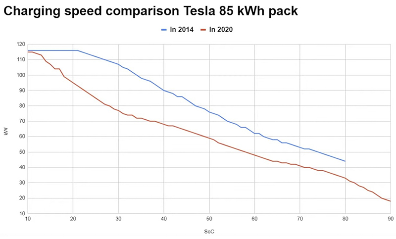 老款 Tesla 電動車不只會面臨電量衰減，充電速度也疑似被調降... - 電腦王阿達