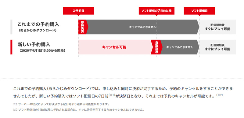Nintendo 更改 Switch 遊戲預購規則，在正式開賣 7 天以前都可反悔 - 電腦王阿達