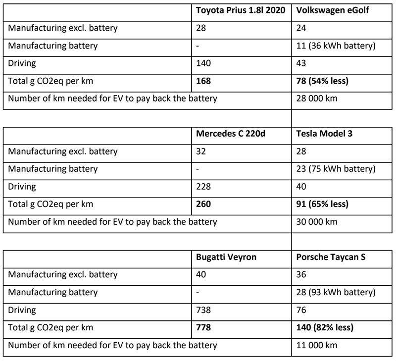 研究指電動車碳排放多年來被高估，燃油車甚至需要追加污染程度... - 電腦王阿達