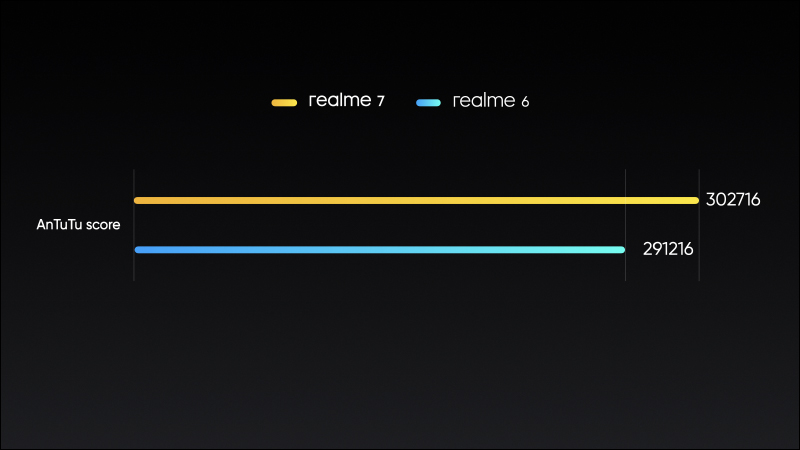 realme 7 | 7 Pro 印度發表：配備 64MP Sony IMX682 四鏡頭主相機、最高支持 65W 超級閃充 - 電腦王阿達