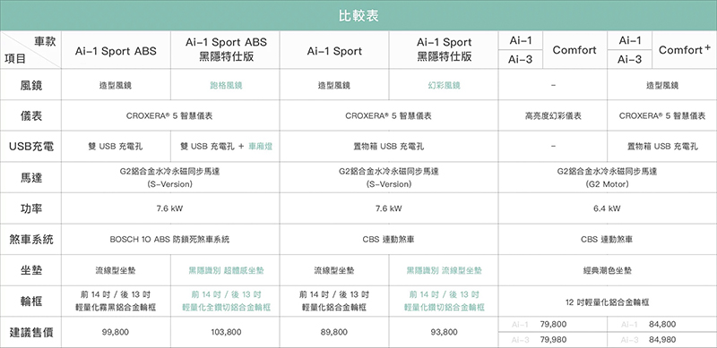 宏佳騰 Ai-3 Comfort 是為愛水的「妳」打造的可愛風 PBGN 換電機車 - 電腦王阿達