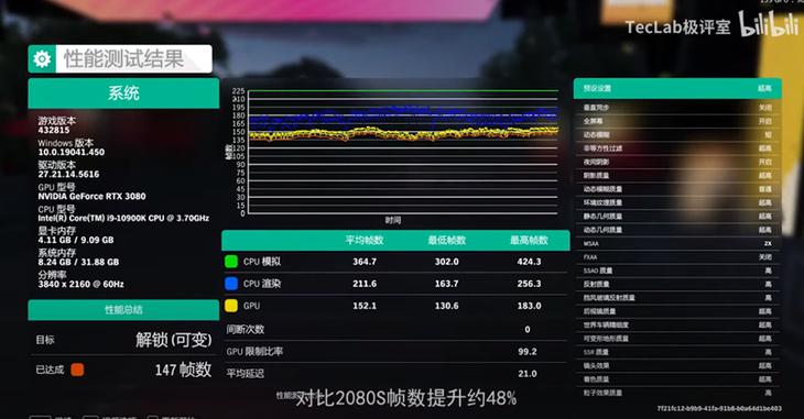 NVIDIA RTX 3080 顯卡實際效能跑分被搶先洩漏，3DMark、多款遊戲測試結果都出爐 - 電腦王阿達