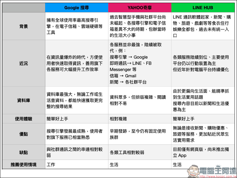 LINE HUB ：更貼近現今民眾生活需求的入口網站，動手玩一站掌握生活新知、購物優惠好康！  - 電腦王阿達