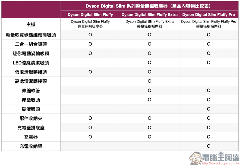 Dyson Digital Slim™ 輕量無線吸塵器開箱動手玩：重量減輕、吸力依舊強大！新增 LED 隙縫清潔吸頭、低處清潔轉接頭，日常清潔更輕鬆！ - 電腦王阿達