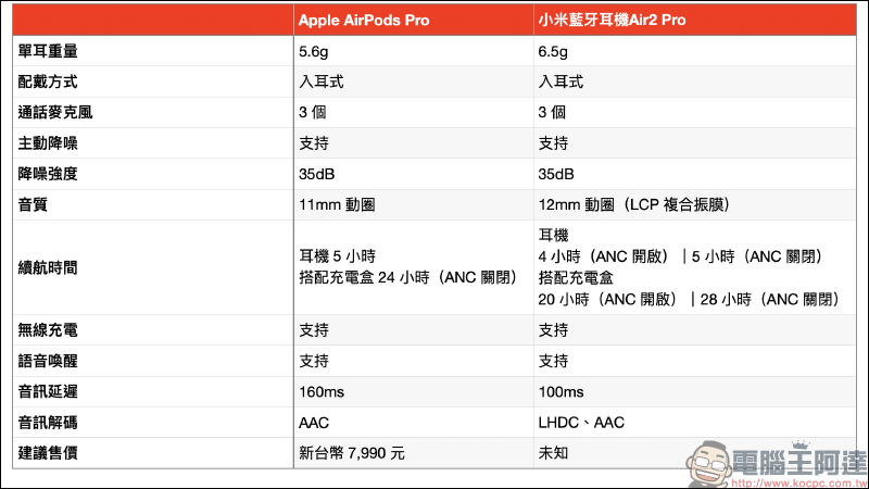 小米藍牙耳機Air2 Pro 即將推出，外觀細節、規格、動手玩提前曝光 - 電腦王阿達