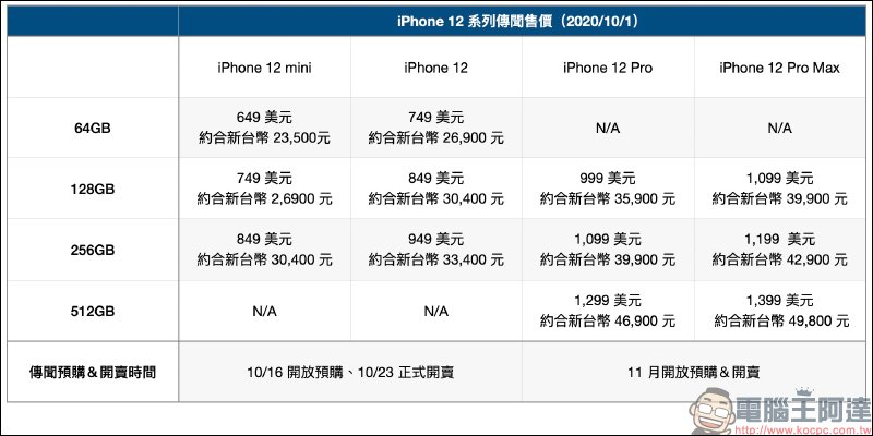 iPhone 12 系列等多款新品：完整規格、售價傳聞整理（台灣時間 10/14 凌晨 1 點正式發表） - 電腦王阿達