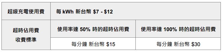 TESLA 全台超級充電站收費價格一覽表 - 電腦王阿達