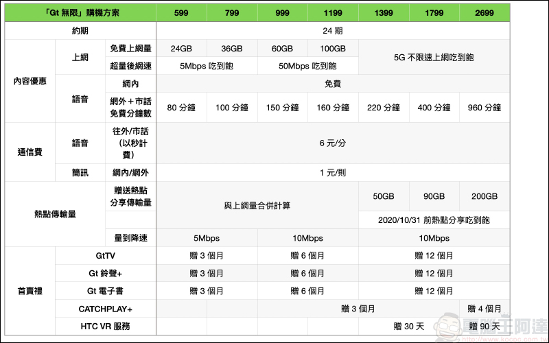 亞太電信 5G 正式啟動，月租 599 元起共七種資費選擇，提供 28GHz 毫米波、將與遠傳 3.5GHz 共頻共網合作 - 電腦王阿達