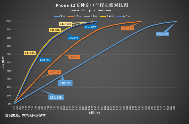 外媒以 iPhone 12 搭配 Apple 多款原廠充電器進行充電實測，最大支持 22W 有線快充 - 電腦王阿達