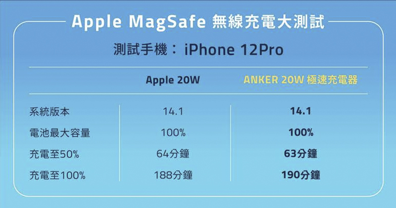 升級 iPhone 12 快充超輕鬆，ANKER 20W「超級豆腐頭」充電器開箱體驗 - 電腦王阿達