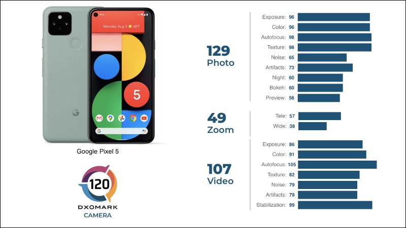 DXOMARK 公布 Google Pixel 5 相機評測成績：120分 ，成目前最強雙鏡頭拍照手機 - 電腦王阿達