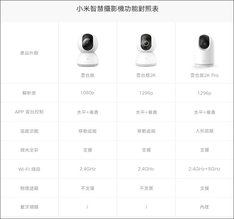 小米推出米家水離子吹風機、米家無線吸塵器 G10 、小米智慧攝影機雲台版 2K Pro 等新品，將於 11/6 起在台開賣 - 電腦王阿達