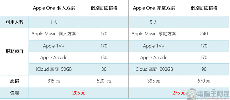 4 種服務同捆一次訂閱還送 30 天免費試用，Apple One 重點整理看這邊！ - 電腦王阿達