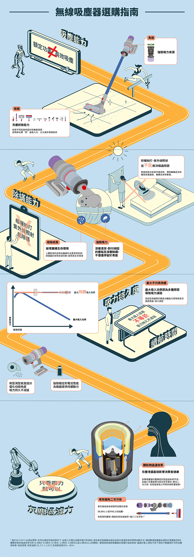 跟著《無線吸塵器選購指南》聰明選購，Dyson 無線吸塵器滿足多元居家打掃情境 - 電腦王阿達