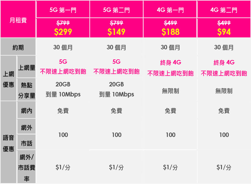 台灣之星最強資費方案 11/9 晚上公布，雙 11當日11:00 限量開搶，買東西商城同步下殺、加碼回饋金狂撒 - 電腦王阿達