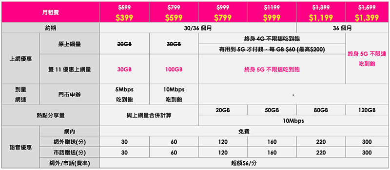 台灣之星最強資費方案 11/9 晚上公布，雙 11當日11:00 限量開搶，買東西商城同步下殺、加碼回饋金狂撒 - 電腦王阿達