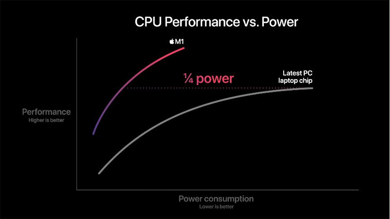 Apple 首款 Mac 系統 ARM 架構晶片正式定名「M1」，Mac 系列高效長續航的重要關鍵 - 電腦王阿達