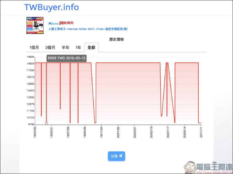 網購查價神器！ TWBuyer.info 電商歷史價格查詢網站，查詢商品歷史價格趨勢變化！ - 電腦王阿達